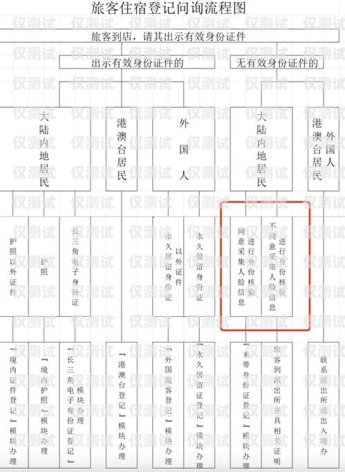 電銷卡辦理手續電銷卡辦理手續流程