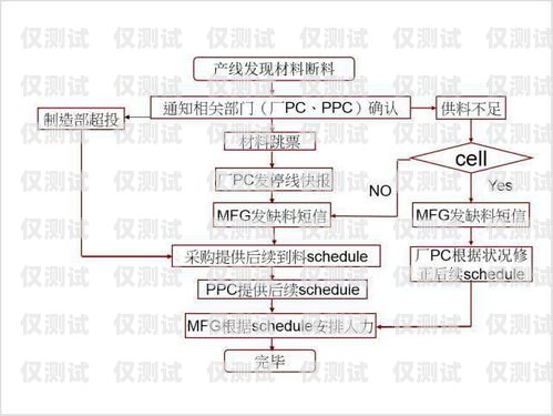 正規電銷卡辦理流程正規電銷卡辦理流程圖