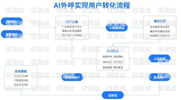 AI 外呼系統平臺開發，打造高效智能的客戶服務與營銷工具ai外呼系統平臺開發方案