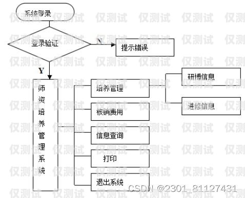 外呼管理系統方案外呼管理流程
