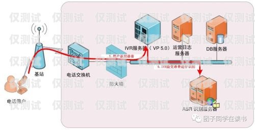 外呼系統合作項目外呼系統搭建部署