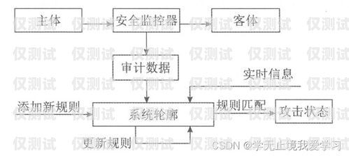 外呼系統測試收獲外呼系統操作流程