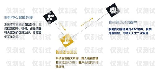 電銷機(jī)器人——顛覆傳統(tǒng)營銷的新力量電銷機(jī)器人營銷方案