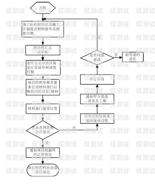 電銷白卡激活流程電銷白卡激活流程圖