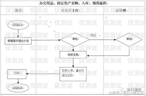 電銷卡銷戶流程詳解電銷公司電銷卡銷戶流程圖