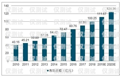 預測外呼系統市場需求分析預測外呼報價說明