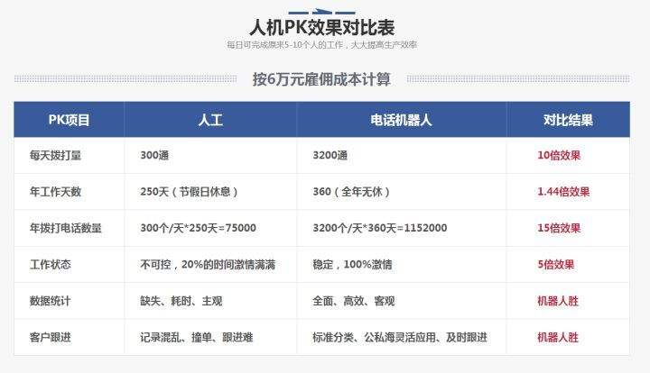 電話銷售機器人怎樣收費(電話銷售機器人合法嗎)