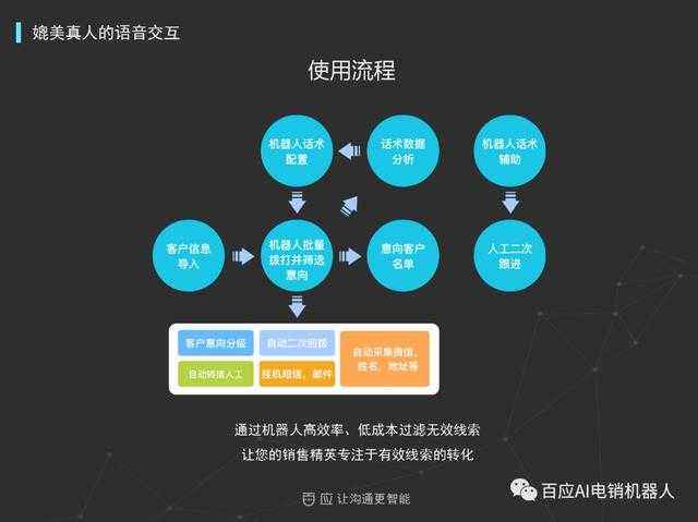 包含電話機器人客戶轉化率真實情況的詞條