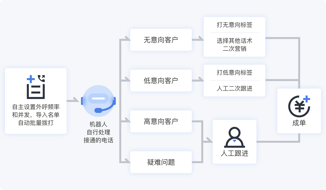 智能外呼電話機器人未來發展趨勢(AI智能外呼機器人)