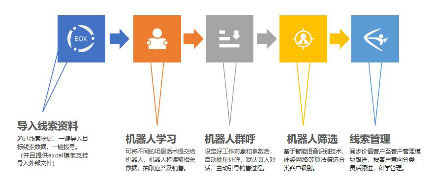 電話營銷機(jī)器人市場(機(jī)器人營銷渠道)