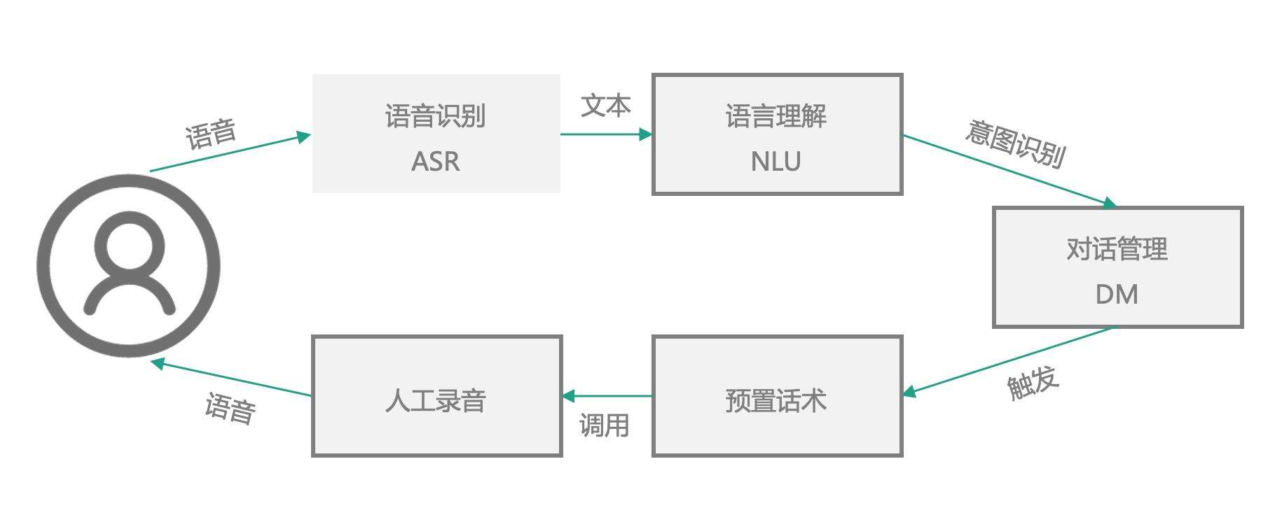 電話機器人流程(機器人電話話術(shù))