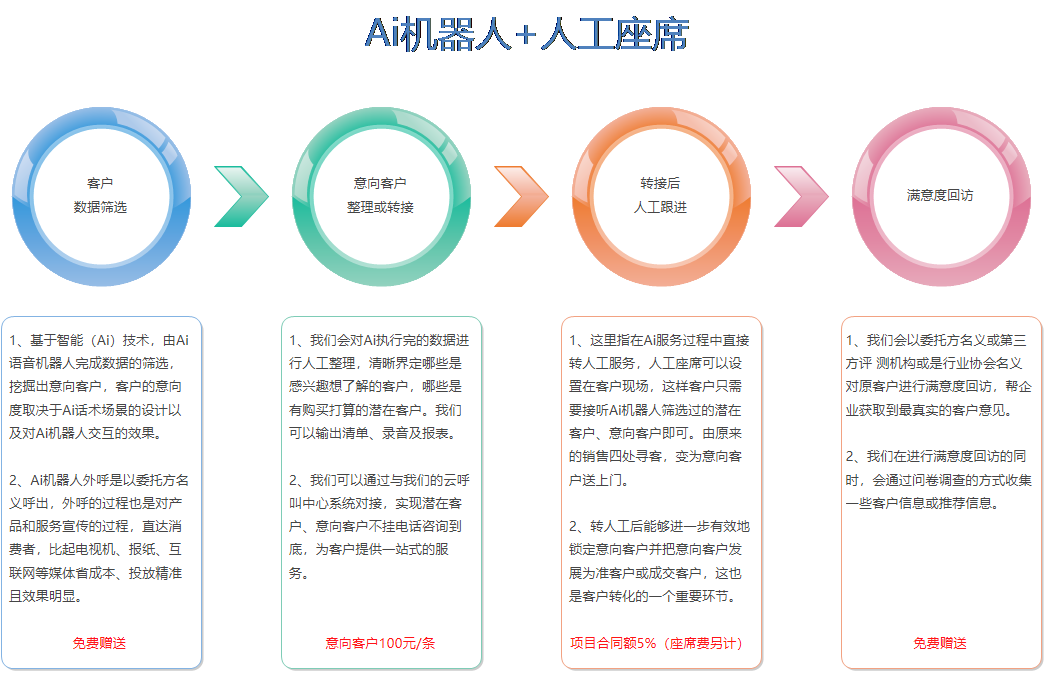 電話機器人代替人工坐席(可坐人機器人)